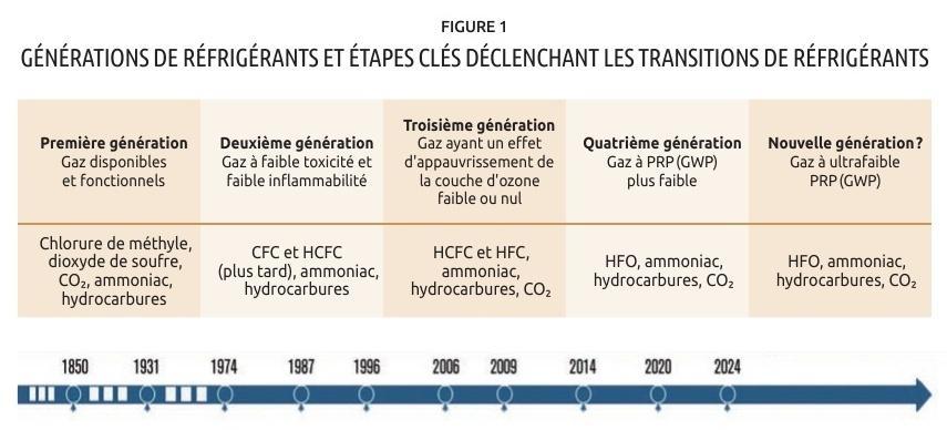 Refrigerant generations timeline (Figure 1)