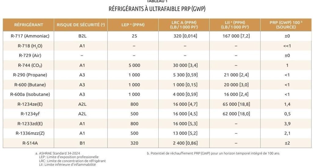 Ultra-low GWP refrigerants — safety classification table (Table 1)